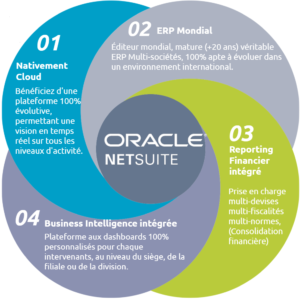 Oracle NetSuite Cloud ERP Mondial Reporting financiers BI multi-sociétés muti-devises international CRM ETI Toulouse