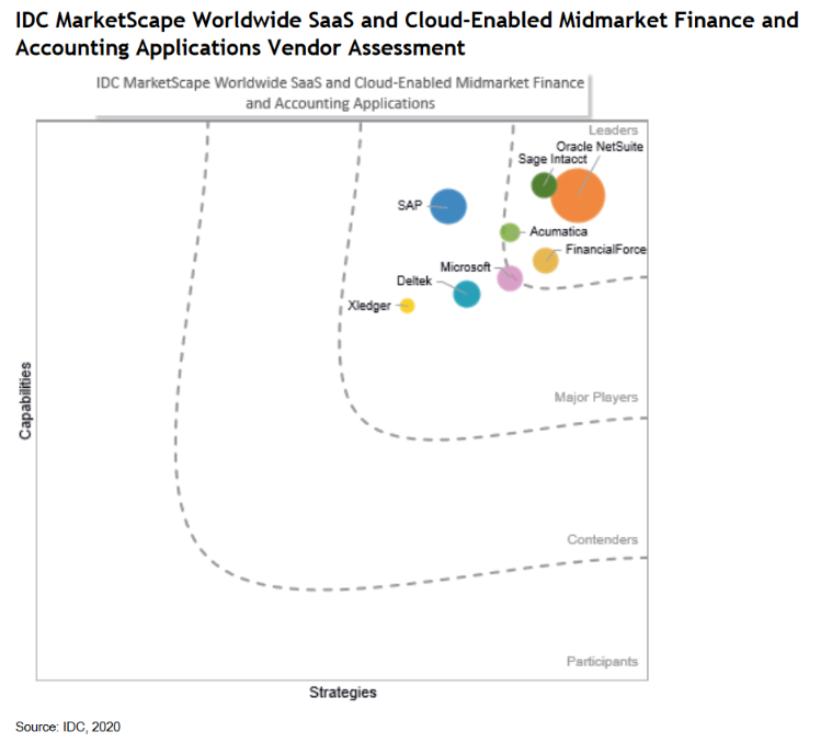 IDC MarketScape WOrldWide SaaS & Cloud